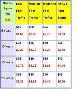 Carpet cost and longevity based on foot traffic.